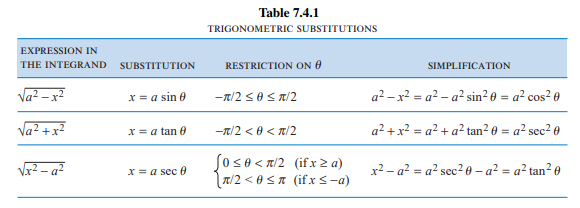 Table 7.4.1
TRIGONOMETRIC SUBSTITUTIONS
EXPRESSION IN
THE INTEGRAND
SUBSTITUTION
RESTRICTION ON O
SIMPLIFICATION
Va? – x²
x = a sin 0
a² – x? = a? – a? sin² 0 = a² cos? e
Va? +x?
x = a tan 0
-T/2 <0 < T/2
a² +x? = a² + a² tan² 0 =
a? sec² 0
Soso< n/2 (ifx a)
T/2 < 0 ST (ifxs-a)
x = a sec 0
x2 – a? = a² sec² 0 – a² = a² tan² 0
%3D
