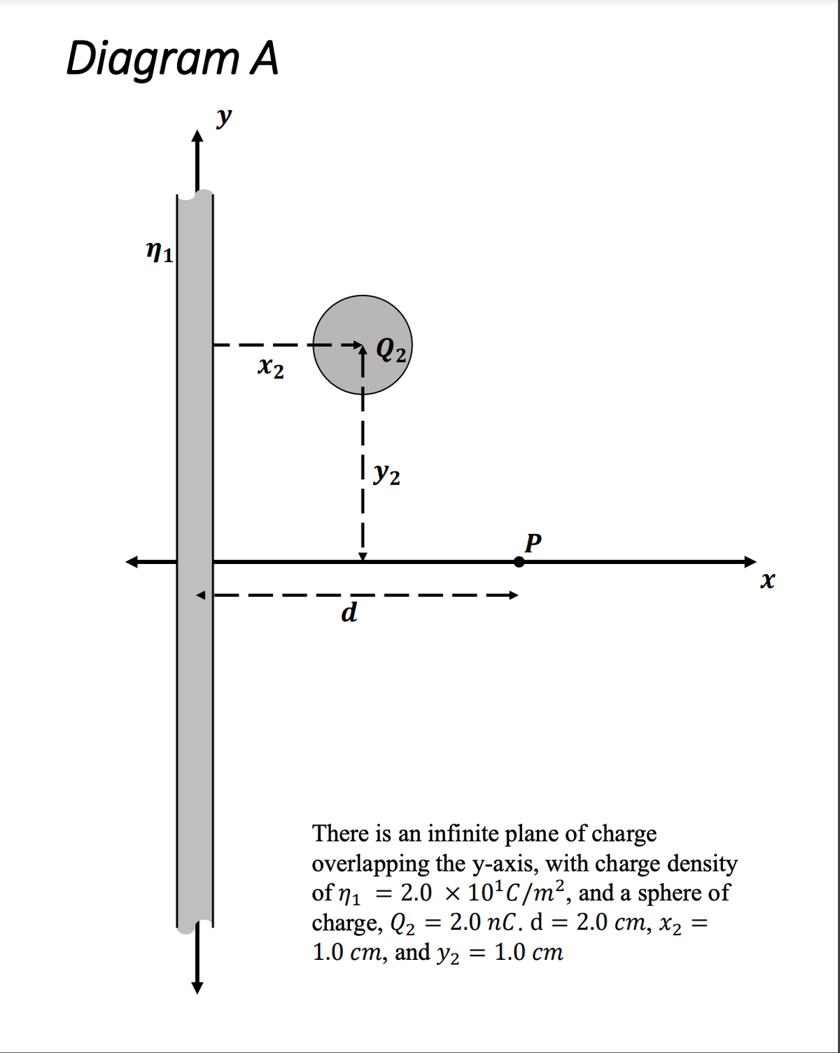 Diagram A
y
1
x2
(792)
|
y₂
P
d
There is an infinite plane of charge
overlapping the y-axis, with charge density
of ₁ = 2.0 × 10¹C/m², and a sphere of
charge, Q₂ = 2.0 nC. d
=
1.0 cm, and y2 = 1.0 cm
2.0 cm, x2 =
x