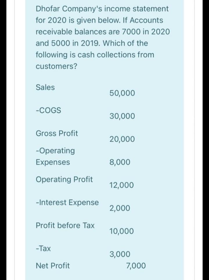 Dhofar Company's income statement
for 2020 is given below. If Accounts
receivable balances are 7000 in 2020
and 5000 in 2019. Which of the
following is cash collections from
customers?
Sales
50,000
-COGS
30,000
Gross Profit
20,000
-Operating
Expenses
8,000
Operating Profit
12,000
-Interest Expense
2,000
Profit before Tax
10,000
-Тах
3,000
Net Profit
7,000
