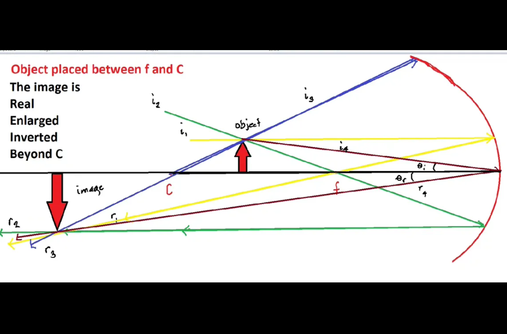 Object placed between f andC
The image is
Real
Enlarged
objest
Inverted
Вeyond C
image
