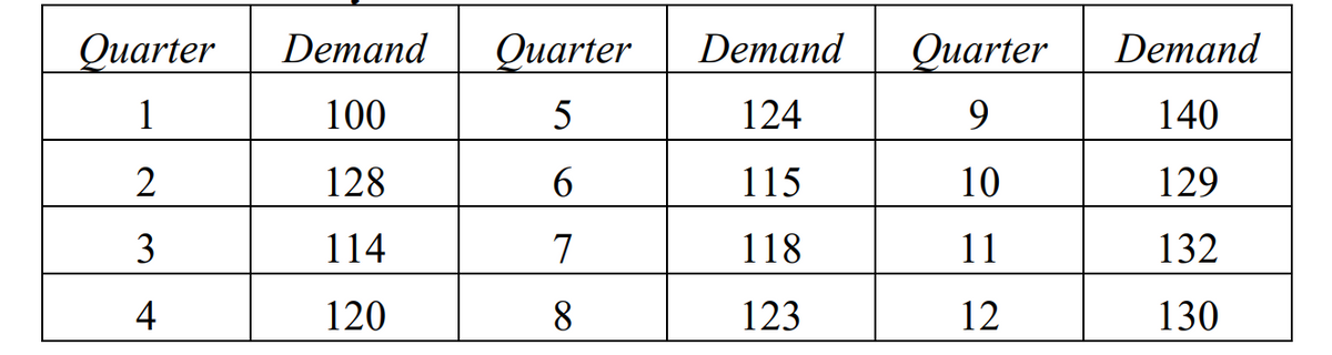 Оuarter
Demand
Оuarter
Demand
Оuarter
Demand
1
100
124
9.
140
2
128
6.
115
10
129
3
114
7
118
11
132
4
120
8.
123
12
130
