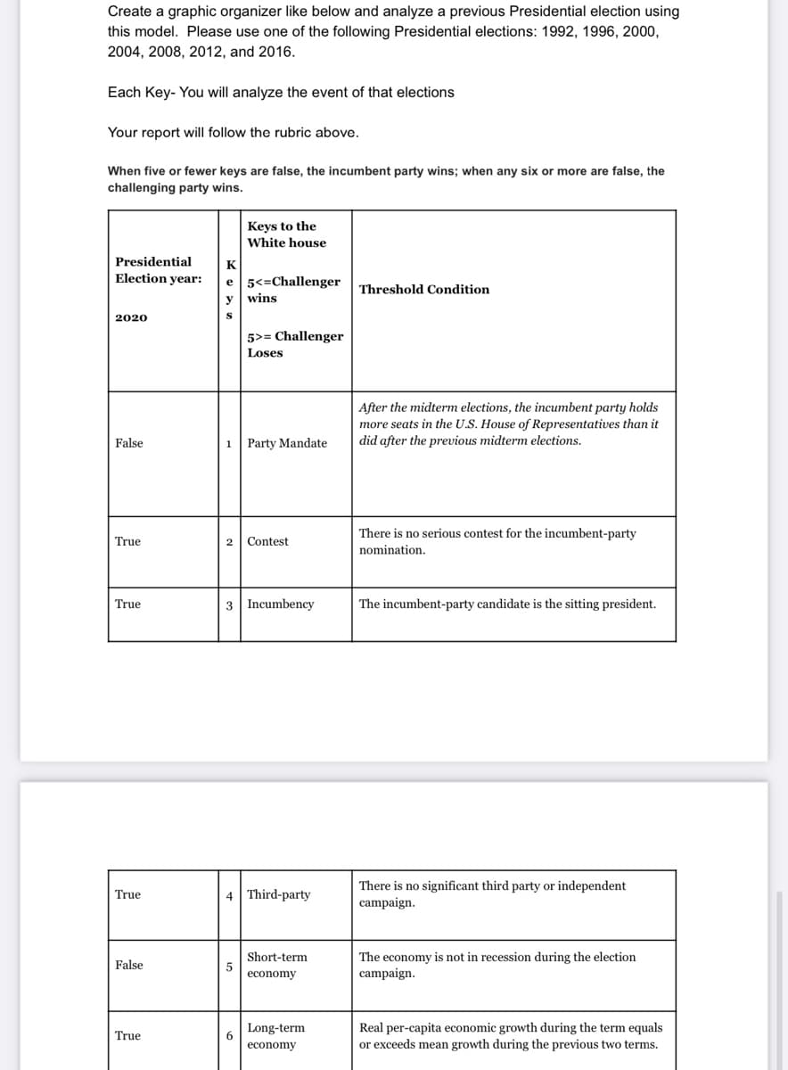 Create a graphic organizer like below and analyze a previous Presidential election using
this model. Please use one of the following Presidential elections: 1992, 1996, 2000,
2004, 2008, 2012, and 2016.
Each Key- You will analyze the event of that elections
Your report will follow the rubric above.
When five or fewer keys are false, the incumbent party wins; when any six or more are false, the
challenging party wins.
Presidential
Election year:
2020
False
True
True
True
False
True
K
e 5<=Challenger
y wins
S
Keys to the
White house
1 Party Mandate
5>= Challenger
Loses
2 Contest
3 Incumbency
5
4 Third-party
6
Short-term
economy
Long-term
economy
Threshold Condition
After the midterm elections, the incumbent party holds
more seats in the U.S. House of Representatives than it
did after the previous midterm elections.
There is no serious contest for the incumbent-party
nomination.
The incumbent-party candidate is the sitting president.
There is no significant third party or independent
campaign.
The economy is not in recession during the election
campaign.
Real per-capita economic growth during the term equals
or exceeds mean growth during the previous two terms.