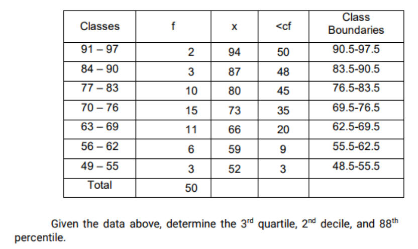 Class
Classes
f
X
<cf
Boundaries
91 – 97
2
94
50
90.5-97.5
84 – 90
87
48
83.5-90.5
-
77 - 83
10
80
45
76.5-83.5
70 – 76
15
73
35
69.5-76.5
63 – 69
11
66
20
62.5-69.5
56 – 62
6
59
9.
55.5-62.5
49 – 55
3
52
48.5-55.5
Total
50
Given the data above, determine the 3rd quartile, 2nd decile, and 88th
percentile.
3.
