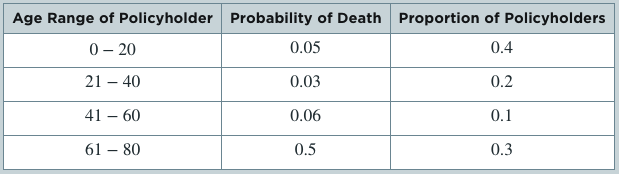 Age Range of Policyholder
0 - 20
21 - 40
41 - 60
61 - 80
Probability of Death Proportion of Policyholders
0.05
0.4
0.03
0.2
0.06
0.1
0.5
0.3