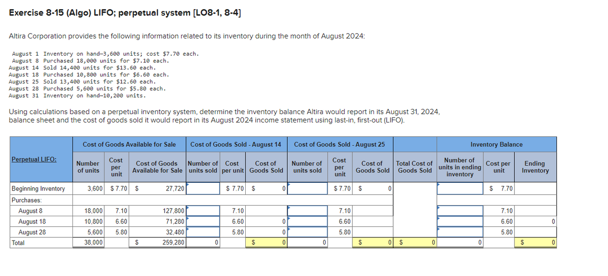 Exercise 8-15 (Algo) LIFO; perpetual system [LO8-1, 8-4]
Altira Corporation provides the following information related to its inventory during the month of August 2024:
August 1 Inventory on hand-3,600 units; cost $7.70 each.
August 8
Purchased 18,000 units for $7.10 each.
August 14
Sold 14,400 units for $13.60 each.
August 18 Purchased 10,800 units for $6.60 each.
August 25 Sold 13,400 units for $12.60 each.
August 28 Purchased 5,600 units for $5.80 each.
August 31 Inventory on hand-10, 200 units.
Using calculations based on a perpetual inventory system, determine the inventory balance Altira would report in its August 31, 2024,
balance sheet and the cost of goods sold it would report in its August 2024 income statement using last-in, first-out (LIFO).
Perpetual LIFO:
Beginning Inventory
Purchases:
August 8
August 18
August 28
Total
Cost of Goods Available for Sale
Cost
per
unit
3,600 $7.70 $
Number
of units
18,000 7.10
10,800
6.60
5,600
5.80
38,000
Cost of Goods
Available for Sale
$
27,720
127,800
71,280
32,480
259,280
Cost of Goods Sold - August 14
Cost of
Goods Sold
Number of Cost
units sold per unit
0
$ 7.70 $
7.10
6.60
5.80
$
0
0
0
0
Cost of Goods Sold - August 25
Cost
per
unit
Number of
units sold
0
Cost of
Goods Sold
$ 7.70 $
7.10
6.60
5.80
$
0
Total Cost of
Sold
Goods Sold
Goods
0 $
0
Inventory Balance
Number of
units in ending Cost per
inventory
0
Ending
unit Inventory
$ 7.70
7.10
6.60
5.80
$
0
0