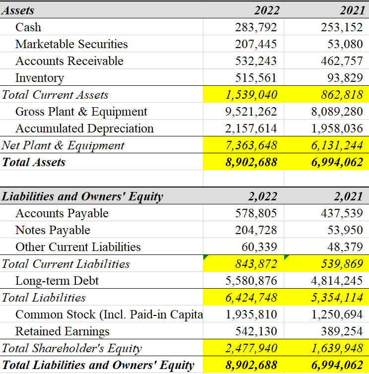 Assets
Cash
Marketable Securities
Accounts Receivable
Inventory
Total Current Assets
Gross Plant & Equipment
Accumulated Depreciation
Net Plant & Equipment
Total Assets
Liabilities and Owners' Equity
Accounts Payable
Notes Payable
Other Current Liabilities
Total Current Liabilities
Long-term Debt
Total Liabilities
Common Stock (Incl. Paid-in Capita
Retained Earnings
Total Shareholder's Equity
Total Liabilities and Owners' Equity
2022
283,792
207,445
532,243
515,561
1,539,040
9,521,262
2,157,614
7,363,648
8,902,688
2,022
578,805
204,728
60,339
843,872
5,580,876
6,424,748
1,935,810
542,130
2,477,940
8,902,688
2021
253,152
53,080
462,757
93,829
862,818
8,089,280
1,958,036
6,131,244
6,994,062
2,021
437,539
53,950
48,379
539,869
4,814,245
5,354,114
1,250,694
389,254
1,639,948
6,994,062