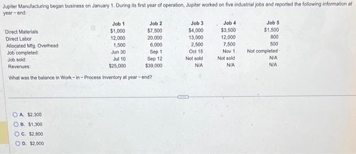 Jupiter Manufacturing began business on January 1. During its first year of operation, Jupiter worked on five industrial jobs and reported the following information at
year-end:
Direct Materials
Direct Labor
Allocated Mfg. Overhead
Job completed.
Job sold:
Revenues
Job 1
$1,000
12,000
1,500
OA. $2,300
OB. $1,300
OC. $2,800
OD. $2,000
Job 2
$7,500
20,000
6,000
Sep 1
Sep 12
$39,000
Jun 30
Jul 10
$25,000
What was the balance in Work-in-Process Inventory at year-end?
Job 3
$4,000
13,000
2,500
Oct 15
Not sold
N/A
Job 4
$3,500
12,000
7,500
Nov 1
Not sold
N/A
Job 5
$1,500
800
500
Not completed
N/A
N/A