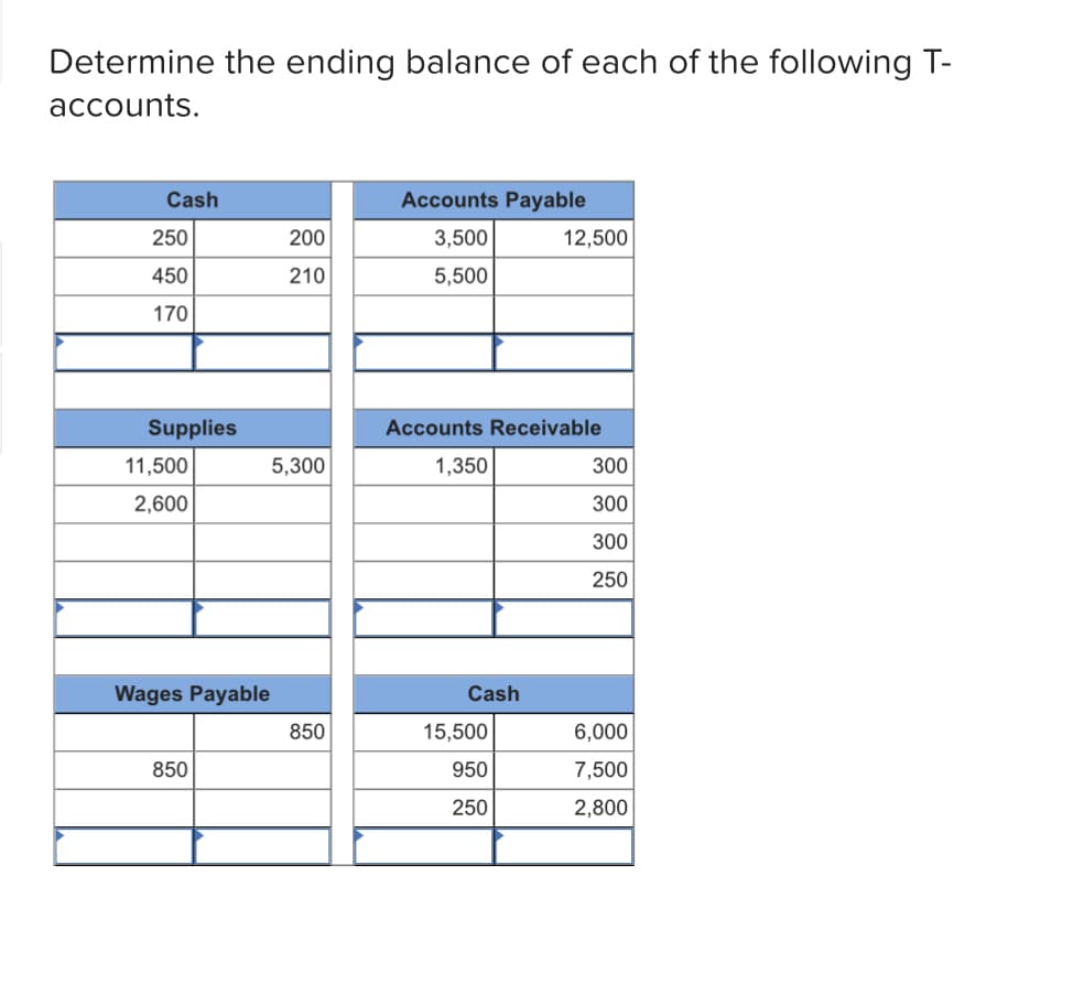 Determine the ending balance of each of the following T-
accounts.
Cash
Accounts Payable
250
200
3,500
12,500
450
210
5,500
170
Supplies
Accounts Receivable
11,500
5,300
1,350
300
2,600
300
300
250
Wages Payable
Cash
850
15,500
6,000
850
950
7,500
250
2,800
