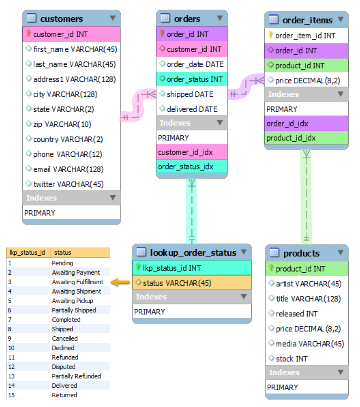 customers
orders
order_items
customer_id INT
order_id INT
order_item_id INT
first_name VARCHAR(45)
customer_id INT
O order_id INT
last_name VARCHAR(45)
address1 VARCHAR(128)
order_date DATE
product_id INT
order_status INT
price DECIMAL (8,2)
city VARCHAR(128)
shipped DATE
Indexes
O delivered DATE
PRIMARY
order_id_idx
product_id_idx
state VARCHAR(2)
zip VARCHAR( 10)
Indexes
country VARCHAR(2)
PRIMARY
phone VARCHAR(12)
customer_id_idx
email VARCHAR(128)
order_status_idx
twitter VARCHAR(45)
Indexes
PRIMARY
Ikp_status_id status
lookup_order_status
products
Pending
Ikp_status_id INT
product_id INT
Awaiting Payment
Awaiting Fulfillment
Awaiting Shipment
Awaiting Pickup
3
status VARCHAR(45)
artist VARCHAR(45)
4
Indexes
title VARCHAR(128)
5
Partially Shipped
PRIMARY
released INT
Completed
Shipped
price DECIMAL (8,2)
Cancelled
media VARCHAR(45)
10
Declined
11
Refunded
stock INT
12
Disputed
Indexes
13
Partially Refunded
14
Delivered
PRIMARY
15
Returned
