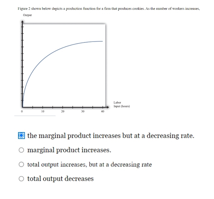 Figure 2 shown below depicts a production function for a firm that produces cookies. As the number of workers increases,
Output
Labor
Input (hours)
0
10
20
30
40
the marginal product increases but at a decreasing rate.
marginal product increases.
O total output increases, but at a decreasing rate
O total output decreases