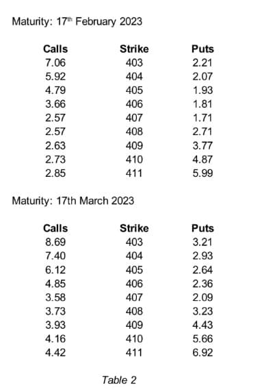 Maturity: 17th February 2023
Strike
403
404
Calls
7.06
5.92
4.79
3.66
2.57
2.57
2.63
2.73
2.85
Calls
8.69
Maturity: 17th March 2023
7.40
6.12
405
406
4.85
3.58
3.73
3.93
4.16
4.42
407
408
409
410
411
Strike
403
404
405
406
407
408
409
410
411
Table 2
Puts
2.21
2.07
1.93
1.81
1.71
2.71
3.77
4.87
5.99
Puts
3.21
2.93
2.64
2.36
2.09
3.23
4.43
5.66
6.92