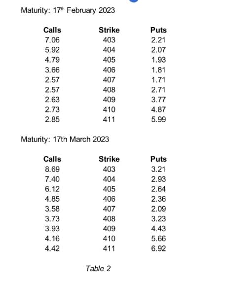 Maturity: 17th February 2023
Calls
7.06
5.92
4.79
3.66
2.57
2.57
2.63
2.73
2.85
Maturity: 17th March 2023
Calls
8.69
7.40
6.12
4.85
3.58
3.73
3.93
Strike
403
404
405
406
407
408
409
410
411
4.16
4.42
Strike
403
404
405
406
407
408
409
410
411
Table 2
Puts
2.21
2.07
1.93
1.81
1.71
2.71
3.77
4.87
5.99
Puts
3.21
2.93
2.64
2.36
2.09
3.23
4.43
5.66
6.92