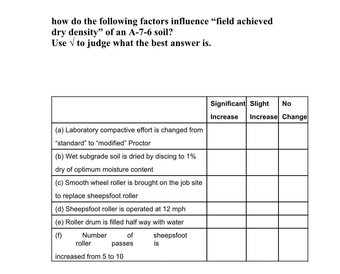 how do the following factors influence "field achieved
dry density" of an A-7-6 soil?
Use v to judge what the best answer is.
Significant Slight
No
Increase
Increase Change
(a) Laboratory compactive effort is changed from
"standard" to “modified" Proctor
(b) Wet subgrade soil is dried by discing to 1%
dry of optimum moisture content
(c) Smooth wheel roller is brought on the job site
to replace sheepsfoot roller
(d) Sheepsfoot roller is operated at 12 mph
(e) Roller drum is filled half way with water
(f)
Number
of
sheepsfoot
roller
passes
is
increased from 5 to 10
