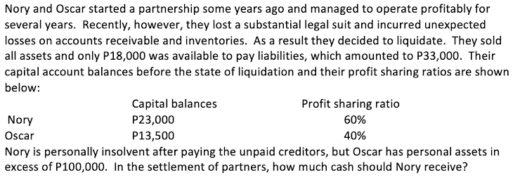 Nory and Oscar started a partnership some years ago and managed to operate profitably for
several years. Recently, however, they lost a substantial legal suit and incurred unexpected
losses on accounts receivable and inventories. As a result they decided to liquidate. They sold
all assets and only P18,000 was available to pay liabilities, which amounted to P33,000. Their
capital account balances before the state of liquidation and their profit sharing ratios are shown
below:
Capital balances
P23,000
Profit sharing ratio
Nory
60%
Oscar
P13,500
40%
Nory is personally insolvent after paying the unpaid creditors, but Oscar has personal assets in
excess of P100,000. In the settlement of partners, how much cash should Nory receive?
