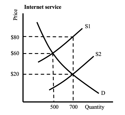Price
$80
$60
$20
Internet service
500
S1
S2
D
700 Quantity