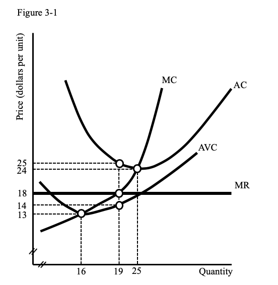 Figure 3-1
Price (dollars per unit)
25
24
18
14
13
884
16
19 25
MC
AVC
AC
Quantity
MR