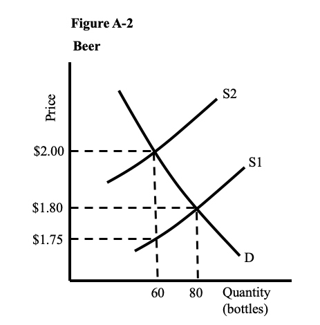 Price
$2.00
$1.80
$1.75
Figure A-2
Beer
60
S2
S1
D
80 Quantity
(bottles)