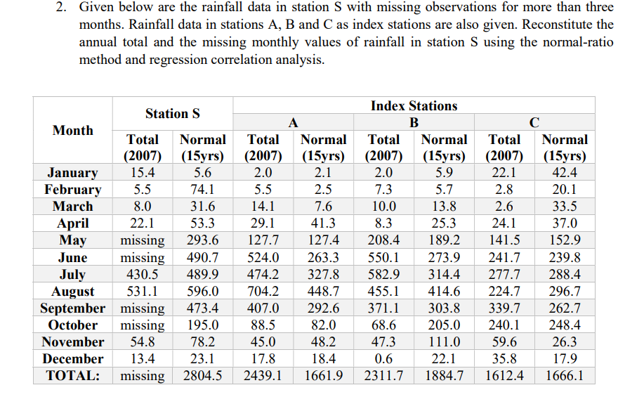 2. Given below are the rainfall data in station S with missing observations for more than three
months. Rainfall data in stations A, B and C as index stations are also given. Reconstitute the
annual total and the missing monthly values of rainfall in station S using the normal-ratio
method and regression correlation analysis.
Index Stations
Station S
A
B
C
Month
Total
Normal
Total
Normal
Total
Normal
Total
Normal
(15yrs)
(2007) (15yrs) (2007)
5.6
(2007) (15yrs) (2007) (15yrs)
2.0
January
15.4
2.0
2.1
5.9
22.1
42.4
February
5.5
74.1
5.5
2.5
7.3
5.7
2.8
20.1
March
8.0
31.6
14.1
7.6
10.0
13.8
2.6
33.5
41.3
April
May
22.1
53.3
29.1
8.3
25.3
24.1
37.0
missing
missing
293.6
127.7
127.4
208.4
189.2
141.5
152.9
June
490.7
524.0
263.3
550.1
273.9
241.7
239.8
July
August
September missing
October
430.5
489.9
474.2
327.8
582.9
314.4
277.7
288.4
531.1
596.0
704.2
448.7
455.1
414.6
224.7
296.7
473.4
407.0
292.6
371.1
303.8
339.7
262.7
missing
54.8
195.0
88.5
82.0
68.6
205.0
240.1
248.4
November
78.2
45.0
48.2
47.3
111.0
59.6
26.3
December
13.4
23.1
17.8
18.4
0.6
22.1
35.8
17.9
ΤΟTAL:
missing 2804.5
2439.1
1661.9
2311.7
1884.7
1612.4
1666.1
