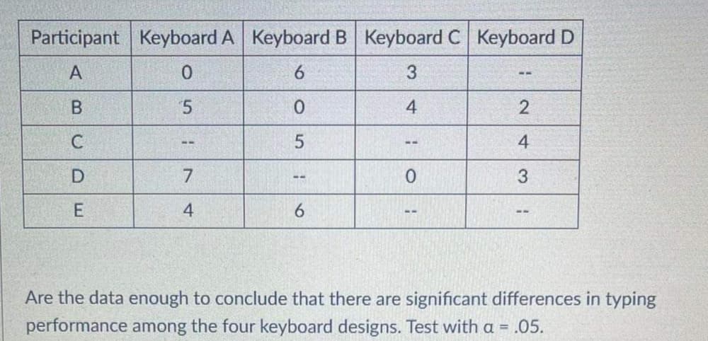 Participant Keyboard A Keyboard B Keyboard C Keyboard D
A
6.
3.
--
4
4
--
--
E
4
6.
--
--
Are the data enough to conclude that there are significant differences in typing
performance among the four keyboard designs. Test with a = .05.
2.
3.
