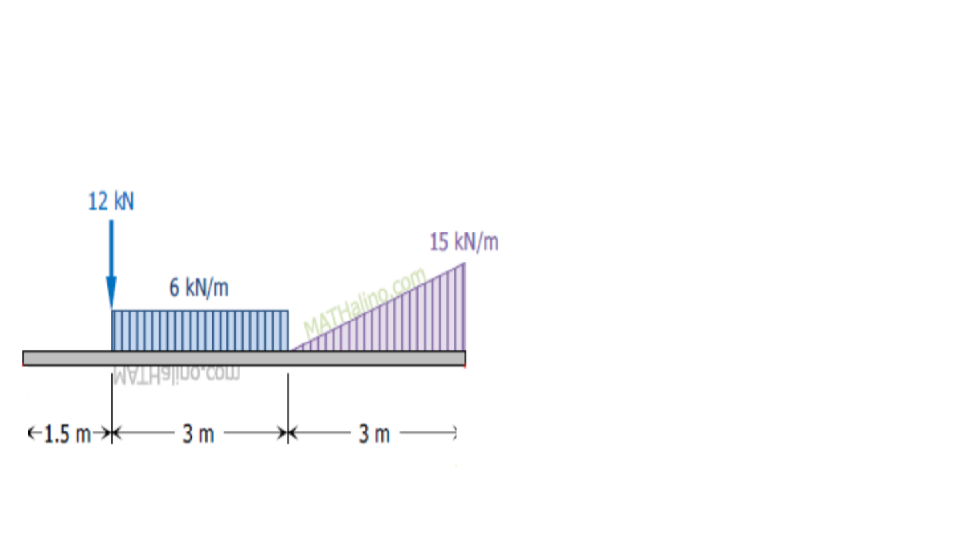 12 kN
15 kN/m
6 kN/m
MATHalino.com
MOm.onilsHTAM
E1,5 m→*
3 m
3 m

