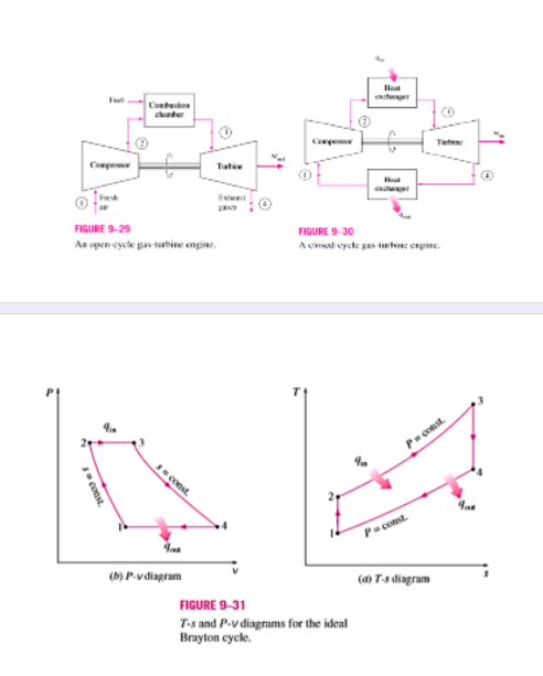 ader
Contudon
cter
Tete
Conpe
Tatie
adur
Fesh
FIGURE 9-30
FIGURE 9-29
Aa epen eycle pas turbine enpine.
A cod cycle gas tene engine.
Pconst
const.
Pconst.
(h) P.vdiagram
(a) Ts diagram
FIGURE 9-31
T-s and P-v diagrams for the ideal
Brayton cycle.
const.
