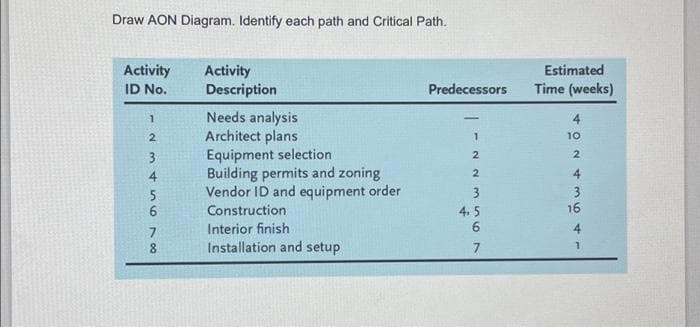 Draw AON Diagram. Identify each path and Critical Path.
Activity
ID No.
1
2
3
4
3695
7
8
Activity
Description
Needs analysis
Architect plans
Equipment selection
Building permits and zoning
Vendor ID and equipment order
Construction
Interior finish
Installation and setup
Predecessors
1
2
2
3
4.5
567
Estimated
Time (weeks)
+ON+364
10
2
16
1