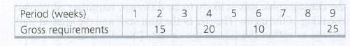 Period (weeks)
2
3
4
7
8
Gross requirements
15
20
10
25
