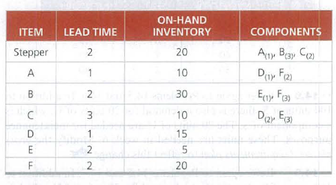 ON-HAND
ITEM
LEAD TIME
INVENTORY
COMPONENTS
Stepper
2
20
Apy Bay C2)
Duy F2
Ey Fa
A
1
10
2
30
3
10
Day Eg
D
1.
15
E
2
F
2
20
Ln 5
B.
