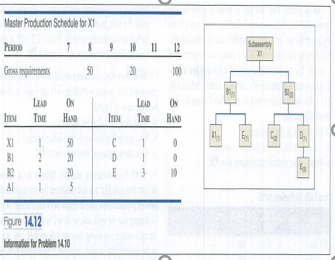 Master Producfon Schedule for X1
PERICO
1
Stanenoy
Gos mgiremets
50
20
100
LEAD
ON
LEAD
ON
I
TIME
HAND
ITEM
THE
HAND
XI
50
BI
20
D
B2
20
Al
Fgue 1412
Information for Problem 14.10
