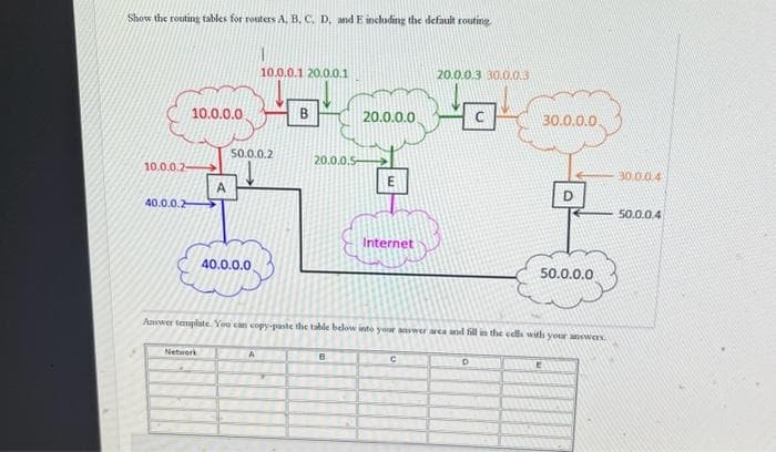 Show the routing tables for routers A, B, C, D, and E including the default routing
10.0.0.2-
40.0.0.2
10.0.0.0
A
Network
50.0.0.2
40.0.0.0
10.0.0.1 20.0.0.1
A
B
20.0.0.5
20.0.0.0
B
Internet
Answer template. You can copy-paste the table below into your answer area and fill in the cells with your answers.
20.0.0.3 30.0.0.3
C
30.0.0.0
D
50.0.0.0
30.0.0.4
50.0.0.4