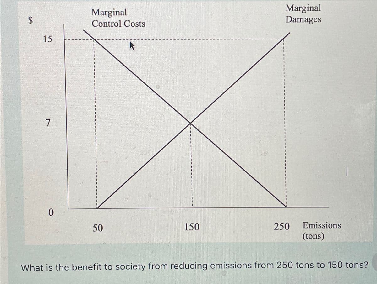 $
15
7
0
Marginal
Control Costs
A
50
0
150
Marginal
Damages
250
Emissions
(tons)
|
What is the benefit to society from reducing emissions from 250 tons to 150 tons?