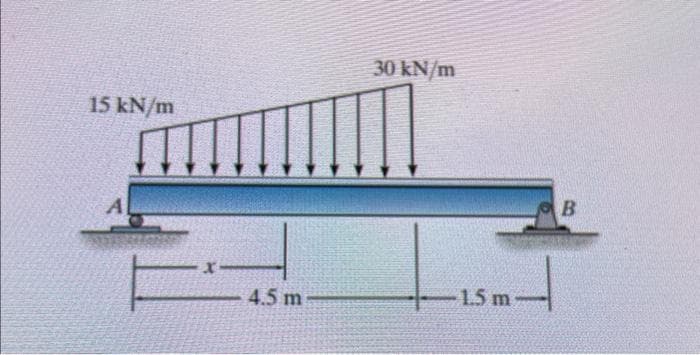 15 kN/m
A
x-
-4.5 m
30 kN/m
-1.5 m
B