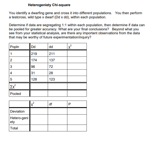 Heterogeniety Chi-square
You identify a dwarfing gene and cross it into different populations. You then perform
a testcross, wild type x dwarf (Dd x dd), within each population.
Determine if data are segregating 1:1 within each population, then determine if data can
be pooled for greater accuracy. What are your final conclusions? Beyond what you
see from your statistical analysis, are there any important observations from the data
that may be worthy of future experimentation/inquiry?
Popln
Dd
dd
1
219
211
2
174
137
96
72
28
4
31
128
123
Σχ
Pooled
df
Deviation
Hetero-geni
ety
Total
P.

