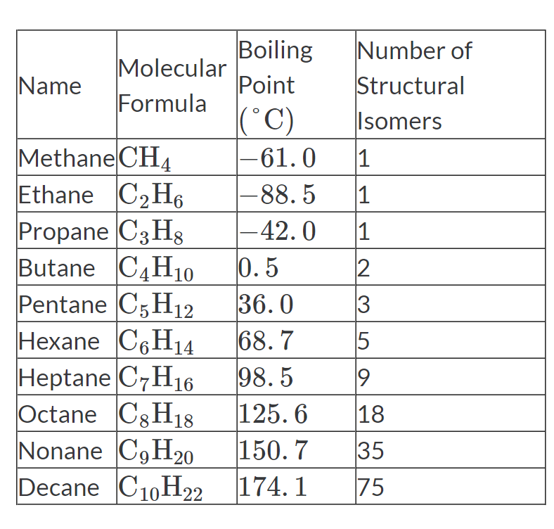Boiling
Molecular
Point
Number of
Structural
Name
Formula
(°C)
|-61.0
-88. 5
Isomers
Methane CH4
Ethane C2H6
Propane C3 Hs
Butane C4H10
Pentane C5 H12
Нехane CoH4
Heptane C7H16
Octane CgH18
Nonane C9H20
Decane C10H22
1
1
-42.0
1
0.5
36. 0
68. 7
98. 5
125. 6
18
150. 7
174. 1
35
75
3
