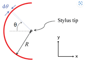 de
Ө
R
Stylus tip
y
→ X