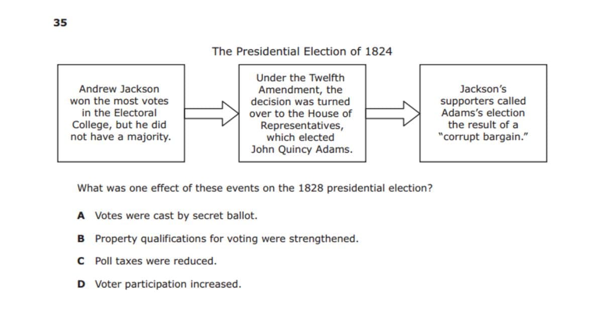 35
The Presidential Election of 1824
Under the Twelfth
Amendment, the
decision was turned
over to the House of
Andrew Jackson
Jackson's
supporters called
Adams's election
the result of a
won the most votes
in the Electoral
College, but he did
not have a majority.
Representatives,
which elected
"corrupt bargain."
John Quincy Adams.
What was one effect of these events on the 1828 presidential election?
A Votes were cast by secret ballot.
B Property qualifications for voting were strengthened.
C Poll taxes were reduced.
D Voter participation increased.
