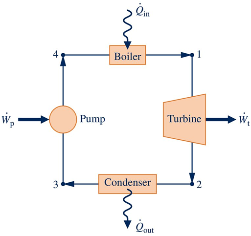 Lin
4
Boiler
Turbine
Pump
Condenser
3
2
Qout
