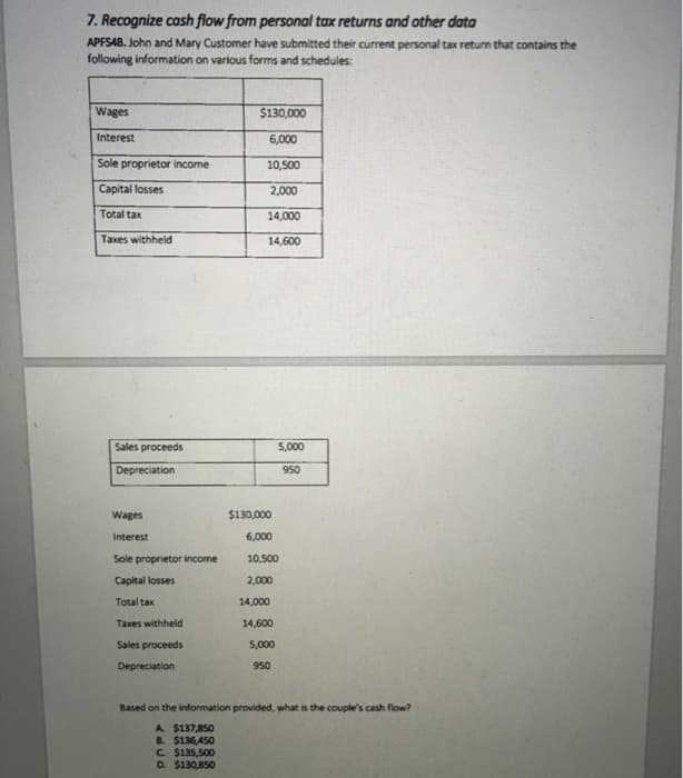 7. Recognize cash flow from personal tax returns and other data
APFS4B. John and Mary Customer have submitted their current personal tax return that contains the
following information on various forms and schedules:
Wages
Interest
Sole proprietor income
Capital losses
Total tax
Taxes withheld
Sales proceeds
Depreciation
Wages
Interest
Sole proprietor income
Capital losses
Total tax
Taxes withheld
Sales proceeds
Depreciation
$130,000
6,000
10,500
2,000
14,000
14,600
5,000
950
$130,000
6,000
10,500
2,000
14,000
14,600
5,000
950
Based on the information provided, what is the couple's cash flow?
A. $137,850
B. $136,450
C. $135,500
D. $130,850