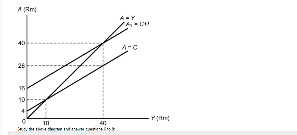 A (Rm)
A = Y
'A, = C+/
40
A = C
28
16
10
4
Y (Rm)
10
40
Study the above diagram and answer questions 6 to 8:
