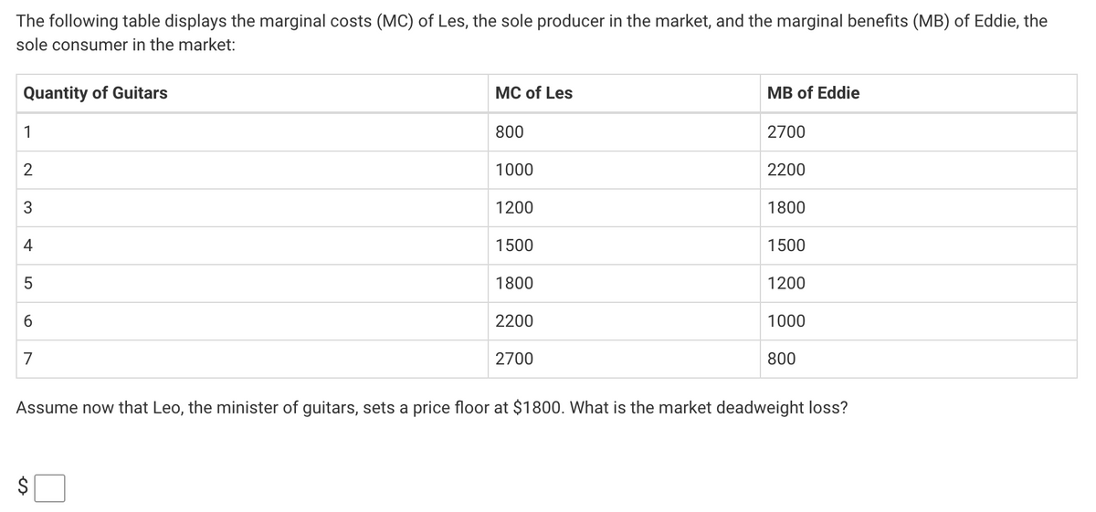 The following table displays the marginal costs (MC) of Les, the sole producer in the market, and the marginal benefits (MB) of Eddie, the
sole consumer in the market:
Quantity of Guitars
1
2
3
4
5
6
7
MC of Les
800
1000
1200
1500
1800
2200
2700
MB of Eddie
2700
2200
1800
1500
1200
1000
800
Assume now that Leo, the minister of guitars, sets a price floor at $1800. What is the market deadweight loss?