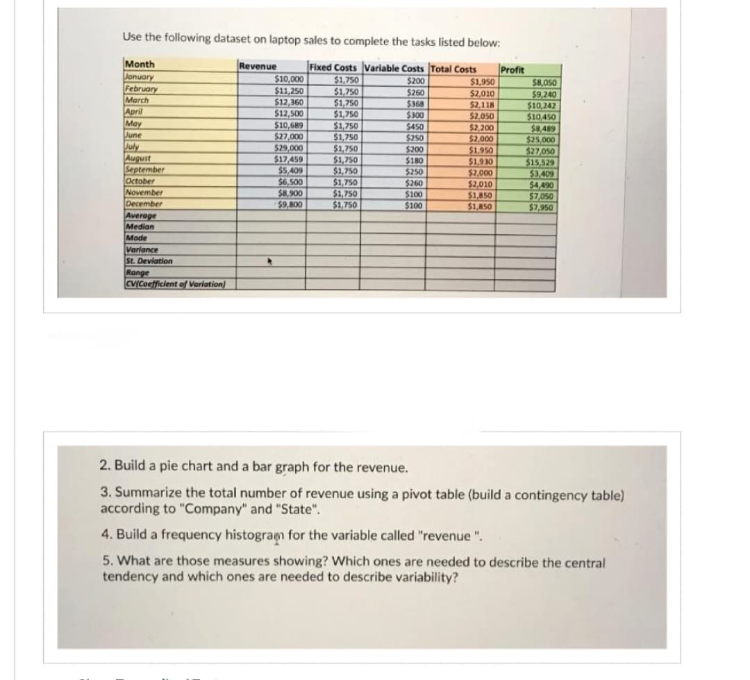 Use the following dataset on laptop sales to complete the tasks listed below:
Fixed Costs Variable Costs Total Costs Profit
$1,750
$200
$1,750
$260
$368
$300
2009
Month
January
February
March
April
May
June
July
August
F
September
October
November
December
Average
Median
Mode
Variance
St. Deviation
Range
CVICoefficient of Variation)
Revenue
*
$10,000
$11,250
$12,360
125
$12,500
$10,689
$27,000
$29,000
$17,459
$5,409
$6,500
$8,900
$9,800
$1,750
$1,750
$1,750
$1,750
$1,750
$1,750
$1,750
$1,750
$1,750
$1,750
$450
CADA
$250
249
$200
34w
$180
$250
$260
$100
$100
$1,950
$2,010
$2,118
$2,050
$2,200
$2,000
$1,950
$1,930
$2,000
$2,010
$1,850
$1,850
$8,050
$9,240
$10,242
$10,450
$8,489
$25,000
$27,050
$15,529
$3,409
$4,490
$7,050
$7,950
2. Build a pie chart and a bar graph for the revenue.
3. Summarize the total number of revenue using a pivot table (build a contingency table)
according to "Company" and "State".
4. Build a frequency histogram for the variable called "revenue ".
5. What are those measures showing? Which ones are needed to describe the central
tendency and which ones are needed to describe variability?