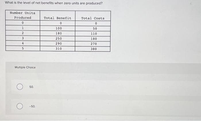 What is the level of net benefits when zero units are produced?
Number Units
Produced
0
1
2
3
4
5
Multiple Choice
50.
-50
Total Benefit
0
100
180
250
290
310
Total Costs
0
50
110
180
270
380