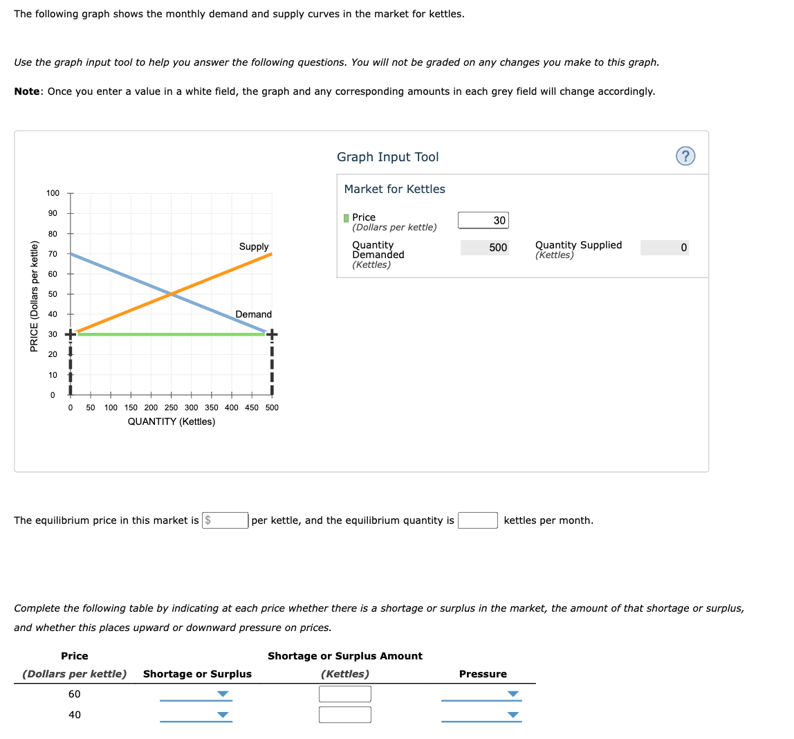 The following graph shows the monthly demand and supply curves in the market for kettles.
Use the graph input tool to help you answer the following questions. You will not be graded on any changes you make to this graph.
Note: Once you enter a value in a white field, the graph and any corresponding amounts in each grey field will change accordingly.
PRICE (Dollars per kettle)
100
90
80
70
60
50
40
30
20
10
0
0
Supply
The equilibrium price in this market is $
Demand
50 100 150 200 250 300 350 400 450 500
QUANTITY (Kettles)
Graph Input Tool
Market for Kettles
Price
(Dollars per kettle) Shortage or Surplus
60
40
Price
(Dollars per kettle)
Quantity
Demanded
(Kettles)
per kettle, and the equilibrium quantity is
30
Shortage or Surplus Amount
(Kettles)
500
Quantity Supplied
(Kettles)
kettles per month.
Complete the following table by indicating at each price whether there is a shortage or surplus in the market, the amount of that shortage or surplus,
and whether this places upward or downward pressure on prices.
Pressure
?
0