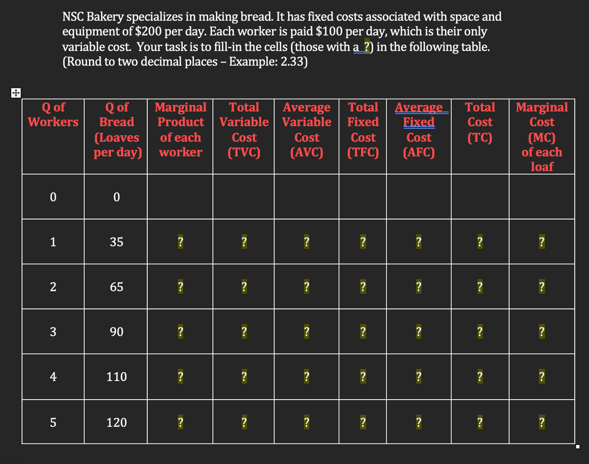 ↑
Q of
Workers
0
1
2
3
4
LO
NSC Bakery specializes in making bread. It has fixed costs associated with space and
equipment of $200 per day. Each worker is paid $100 per day, which is their only
variable cost. Your task is to fill-in the cells (those with a ?) in the following table.
(Round to two decimal places - Example: 2.33)
5
Q of
Bread
(Loaves
per day)
0
35
65
90
110
120
Marginal Total
Average Total
Product Variable Variable Fixed
of each
worker
?
?
?
?
?
Cost
(TVC)
?
?
?
?
?
Cost
(AVC)
?
?
?
ני
?
?
Cost
(TFC)
?
?
?
?
?
Average
Fixed
Cost
(AFC)
?
?
טי
?
?
?
Total
Cost
(TC)
?
?
?
?
?
Marginal
Cost
(MC)
of each
loaf
?
?
?
?
?