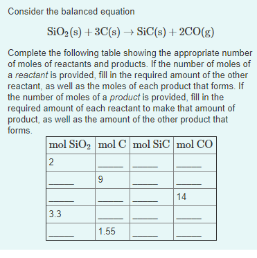 Consider the balanced equation
SiO2 (s) + 3C(s) → SiC(s) +2C0(g)
Complete the following table showing the appropriate number
of moles of reactants and products. If the number of moles of
a reactant is provided, fill in the required amount of the other
reactant, as well as the moles of each product that forms. If
the number of moles of a product is provided, fill in the
required amount of each reactant to make that amount of
product, as well as the amount of the other product that
forms.
mol SiO2 mol C mol SiC mol CO
9
14
3.3
1.55
2.
