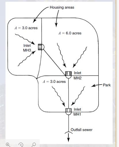 Housing areas
A = 3.0 acres
A = 6.0 acres
Inlet
MH3.
Inlet
MH2
A = 3.0 acres
Park
Inlet
MH1
Outfall sewer
