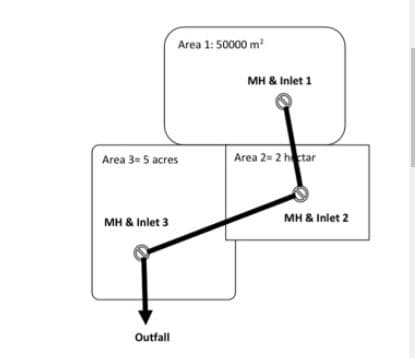 Area 1: 50000 m
MH & Inlet 1
Area 2= 2 htar
Area 3= 5 acres
MH & Inlet 3
MH & Inlet 2
Outfall
