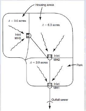 Housing areas
A = 3.0 acres
A = 6.0 acres
Inlet
MH3
Inlet
MH2
A = 3.0 acres
Park
Inlet
MH1
Outtall sewer
