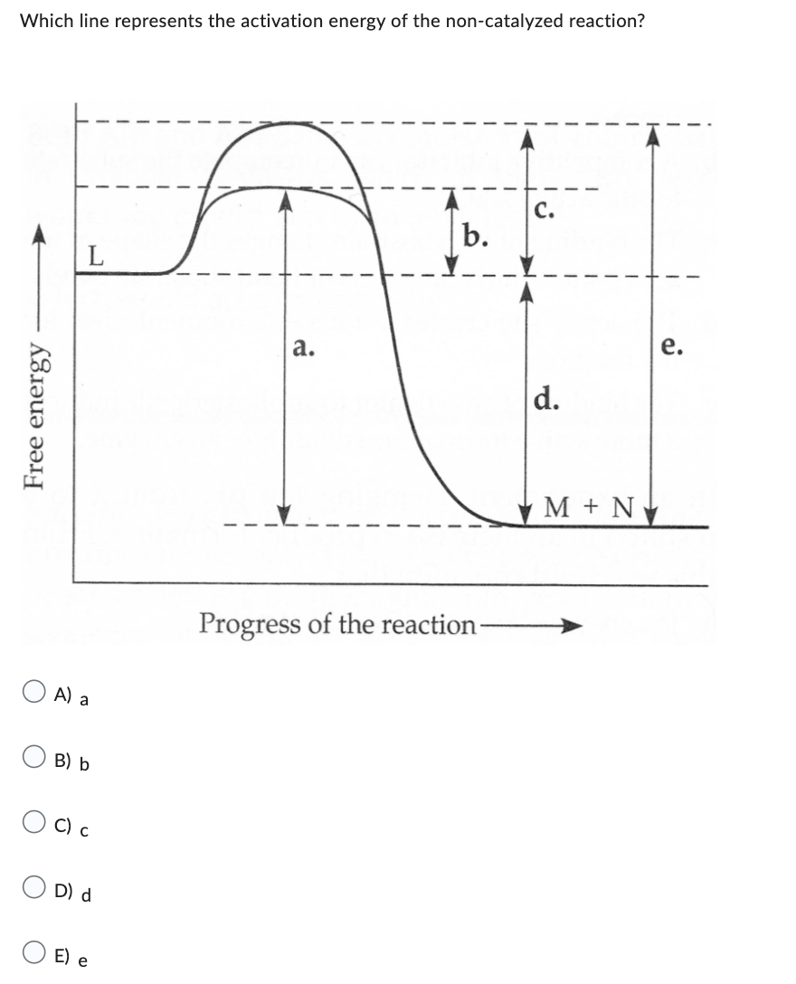 Which line represents the activation energy of the non-catalyzed reaction?
Free energy
O
L
A) a
B) b
C) c
D) d
E) e
a.
b.
Progress of the reaction-
C.
d.
M + N
e.