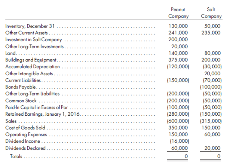 Peanut
Salt
Company
Company
Inventory, December 31.....
Other Current Assets ....
Investment in Salt Company
Other Long-Term Investments.
Land.....
Buildings and Equipment.
Accumulated Depreciation
Other Intangible Assets .
Current Liabilities...
Bonds Payable....
Other Long-Term Liabilities.
Common Stock .....
Paid-In Capitalin Excess of Par .
Retained Earnings, January 1, 2016..
Sales .....
130,000
50,000
241,000
200,000
235,000
20,000
140,000
80,000
200,000
375,000
(120,000)
(30,000)
20,000
(150,000)
(200,000)
(200,000)
(100,000)
(280,000)
(600,000)
350,000
(70,000)
(100,000)
(50,000)
(50,000)
(50,000)
(150,000)
(315,000)
150,000
60,000
Cost of Goods Sold.
Operating Expenses
Dividend Income ..
Dividends Declared.
150,000
(16,000)
60,000
20,000
Totals ....
